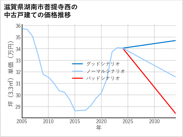滋賀県湖南市菩提寺西の中古戸建て価格推移