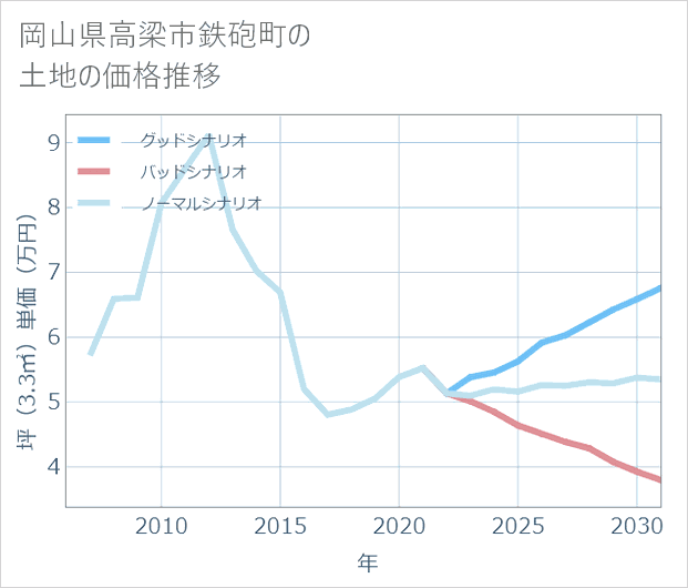 岡山県高梁市鉄砲町の土地価格推移