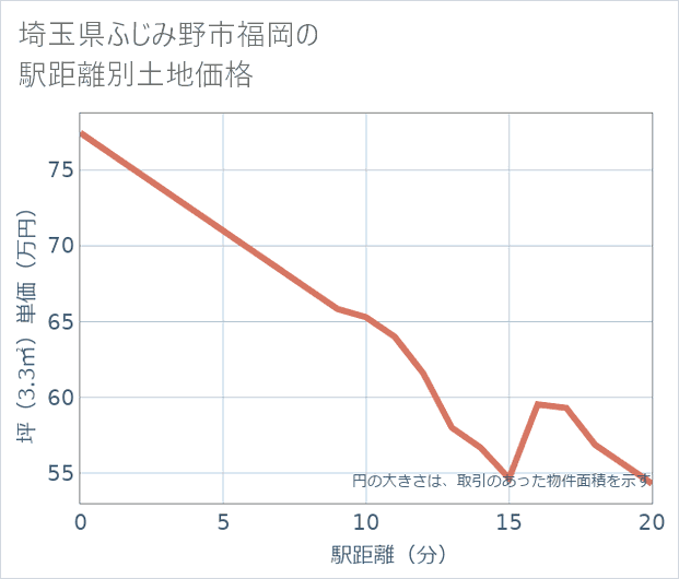 埼玉県ふじみ野市福岡の徒歩距離別の土地坪単価