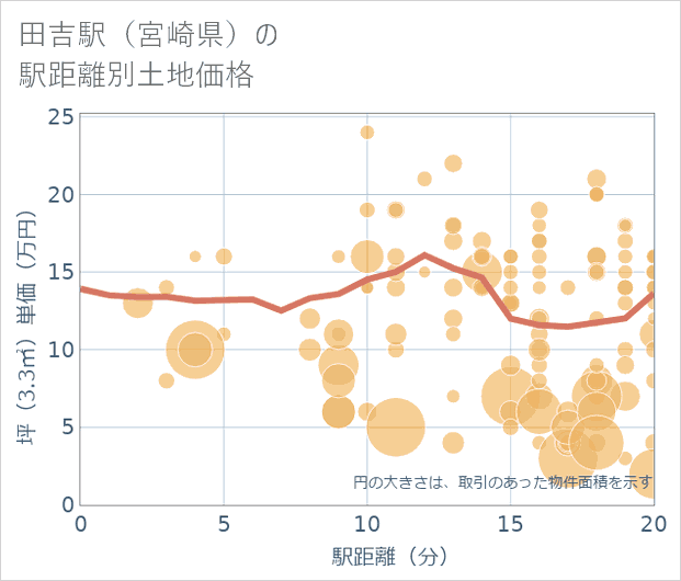 田吉駅(宮崎県)の徒歩距離別の土地坪単価