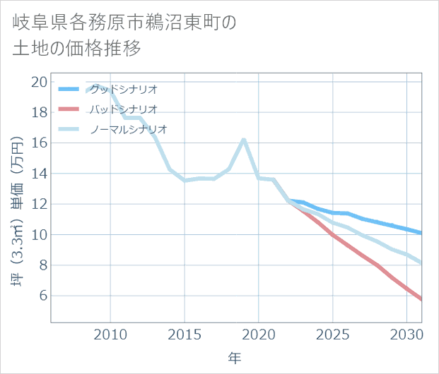岐阜県各務原市鵜沼東町の土地価格推移