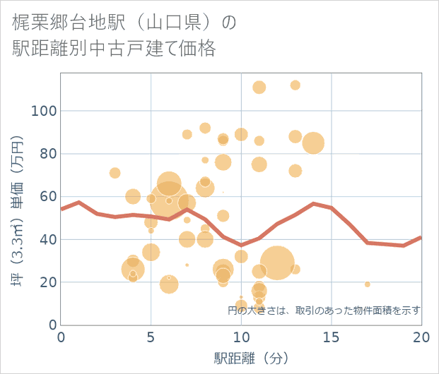 梶栗郷台地駅(山口県)の徒歩距離別の中古戸建て坪単価
