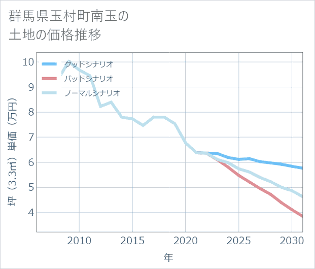 群馬県玉村町南玉の土地価格推移