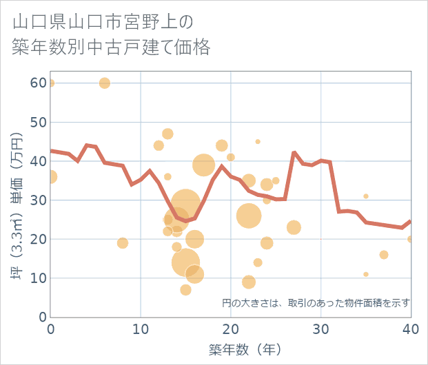 山口県山口市宮野上の築年数別の中古戸建て坪単価