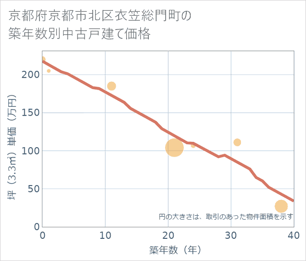 京都府京都市北区衣笠総門町の築年数別の中古戸建て坪単価
