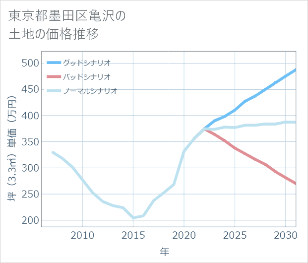 東京都墨田区亀沢の土地価格推移