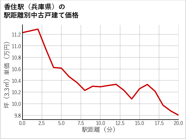 香住駅（兵庫県）の徒歩距離別の中古戸建て坪単価