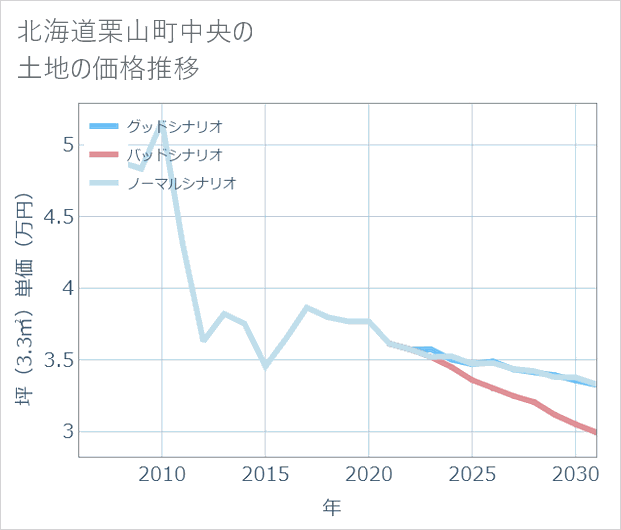北海道栗山町中央の土地価格推移