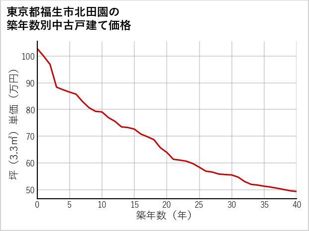 東京都福生市北田園の築年数別の中古戸建て坪単価
