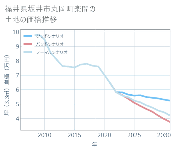福井県坂井市丸岡町楽間の土地価格推移