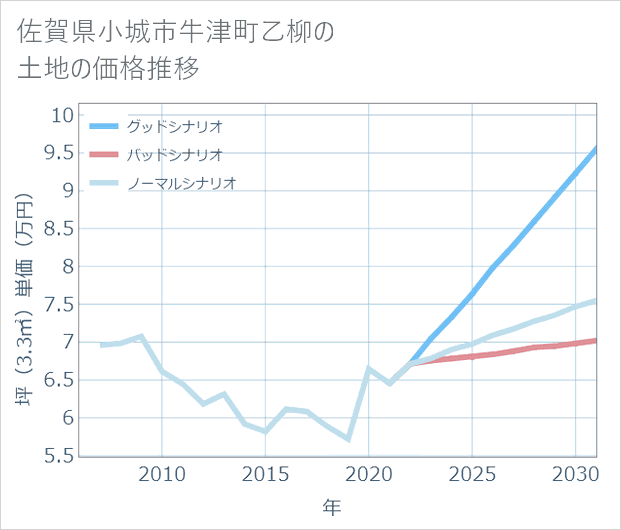 佐賀県小城市牛津町乙柳の土地価格推移