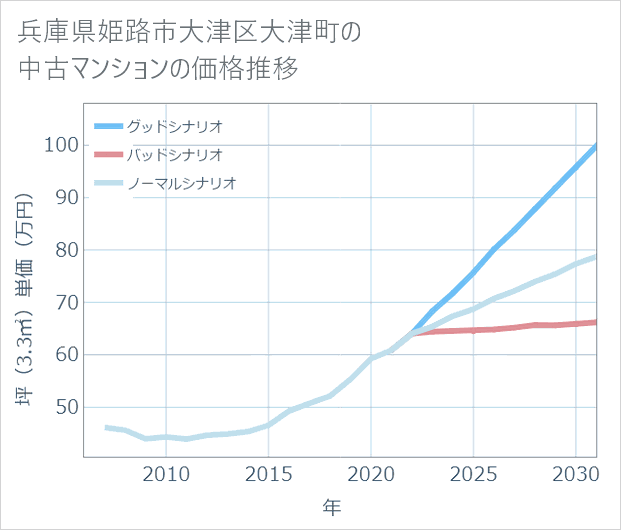 兵庫県姫路市大津区大津町の中古マンション価格推移