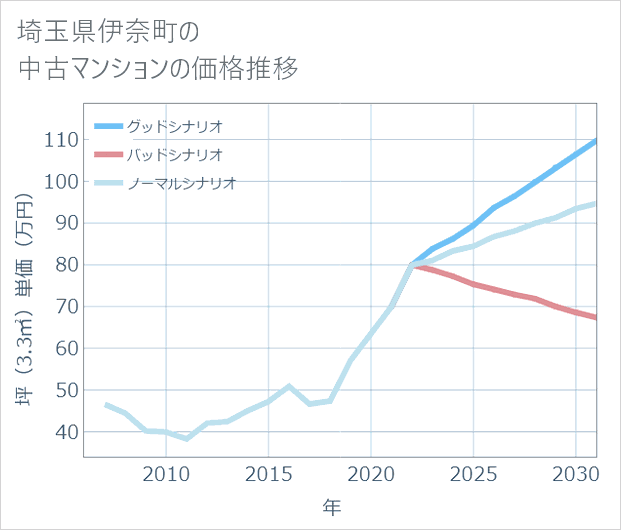 埼玉県伊奈町の中古マンション価格推移
