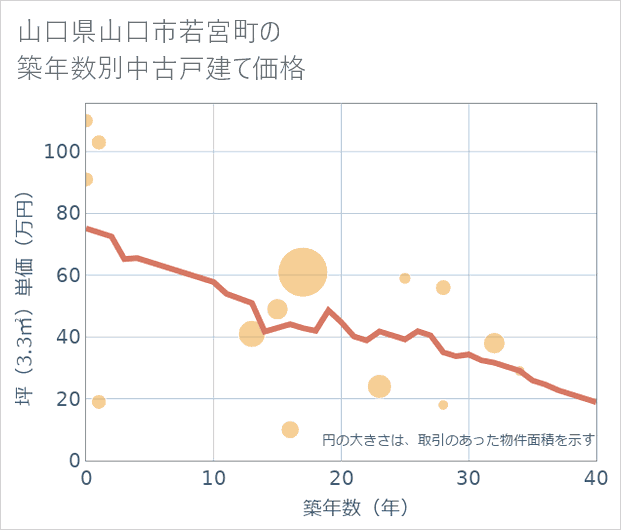 山口県山口市若宮町の築年数別の中古戸建て坪単価
