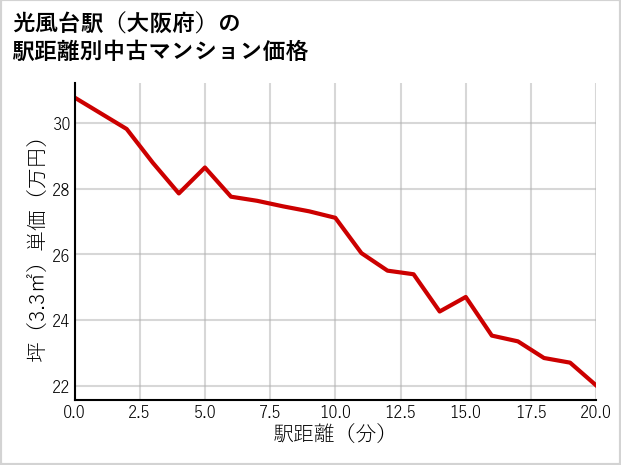 光風台駅（大阪府）の徒歩距離別の中古マンション坪単価