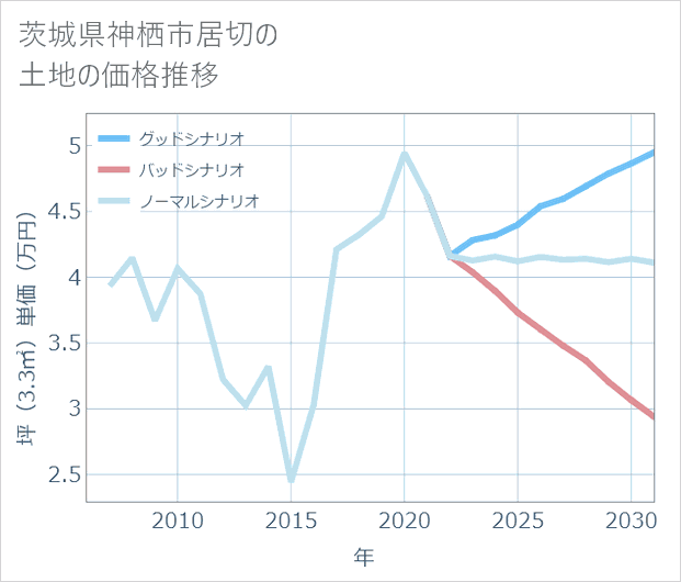 茨城県神栖市居切の土地価格推移