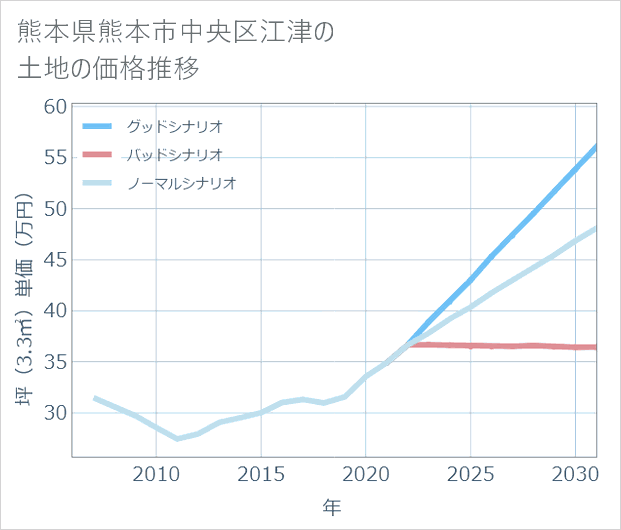 熊本県熊本市中央区江津の土地価格推移
