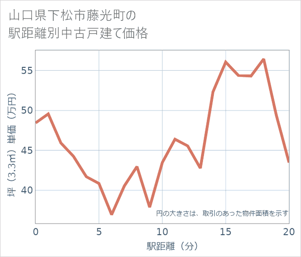 山口県下松市藤光町の徒歩距離別の中古戸建て坪単価