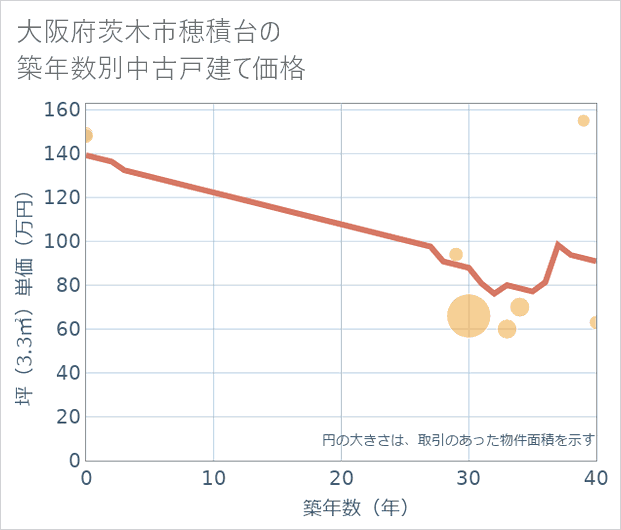 大阪府茨木市穂積台の築年数別の中古戸建て坪単価