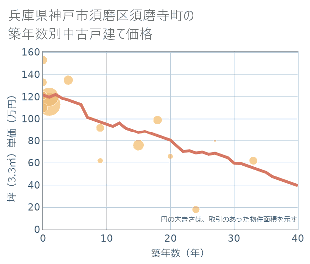 兵庫県神戸市須磨区須磨寺町の築年数別の中古戸建て坪単価