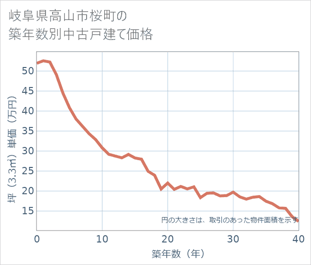 岐阜県高山市桜町の築年数別の中古戸建て坪単価