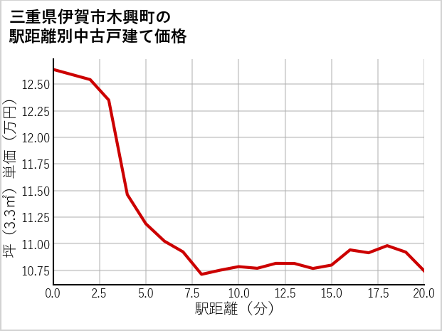 三重県伊賀市木興町の徒歩距離別の中古戸建て坪単価