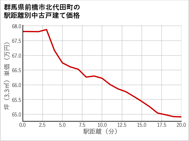 群馬県前橋市北代田町の徒歩距離別の中古戸建て坪単価