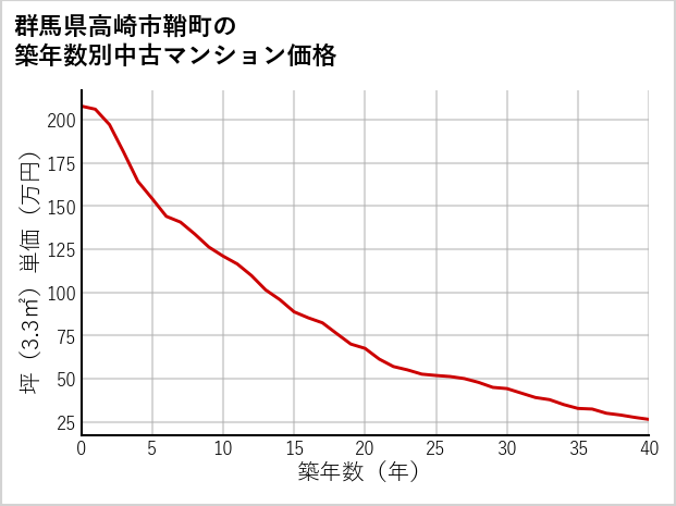 群馬県高崎市鞘町の築年数別の中古マンション坪単価