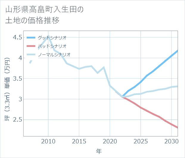 山形県高畠町入生田の土地価格推移
