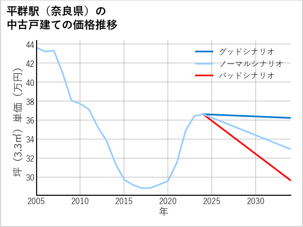 平群駅（奈良県）の中古戸建て価格推移