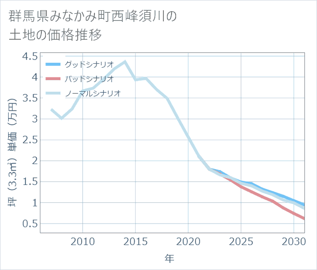 群馬県みなかみ町西峰須川の土地価格推移