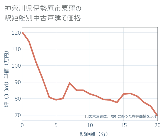 神奈川県伊勢原市粟窪の徒歩距離別の中古戸建て坪単価