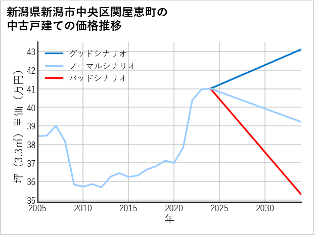 新潟県新潟市中央区関屋恵町の中古戸建て価格推移