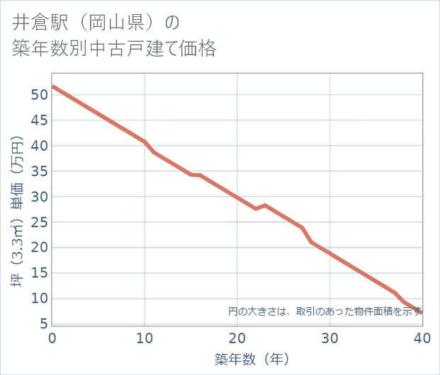 井倉駅(岡山県)の築年数別の中古戸建て坪単価