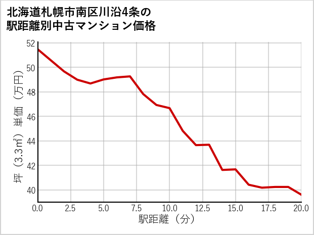 北海道札幌市南区川沿4条の徒歩距離別の中古マンション坪単価