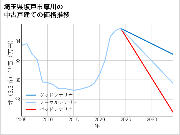 埼玉県坂戸市厚川の中古戸建て価格推移