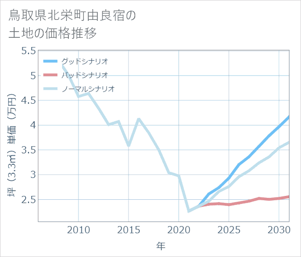 鳥取県北栄町由良宿の土地価格推移