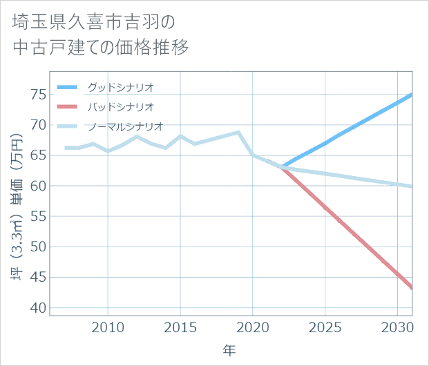 埼玉県久喜市吉羽の中古戸建て価格推移