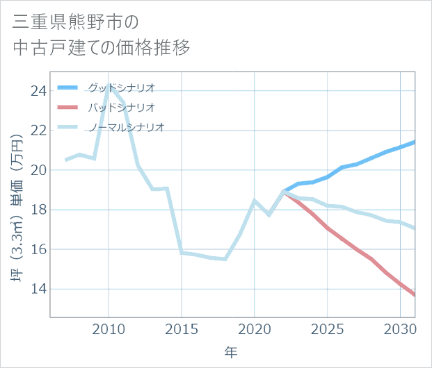 三重県熊野市の中古戸建て価格推移