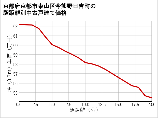 京都府京都市東山区今熊野日吉町の徒歩距離別の中古戸建て坪単価