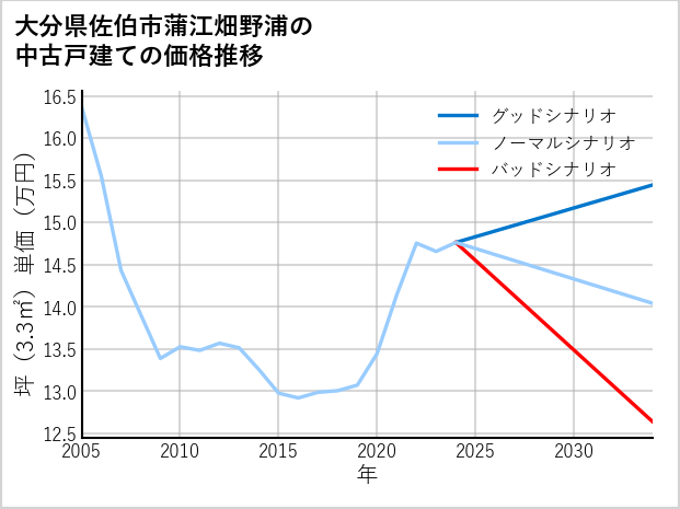大分県佐伯市蒲江畑野浦の中古戸建て価格推移
