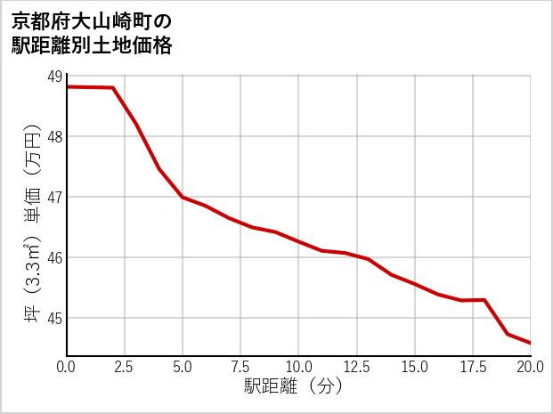 京都府大山崎町の徒歩距離別の土地坪単価