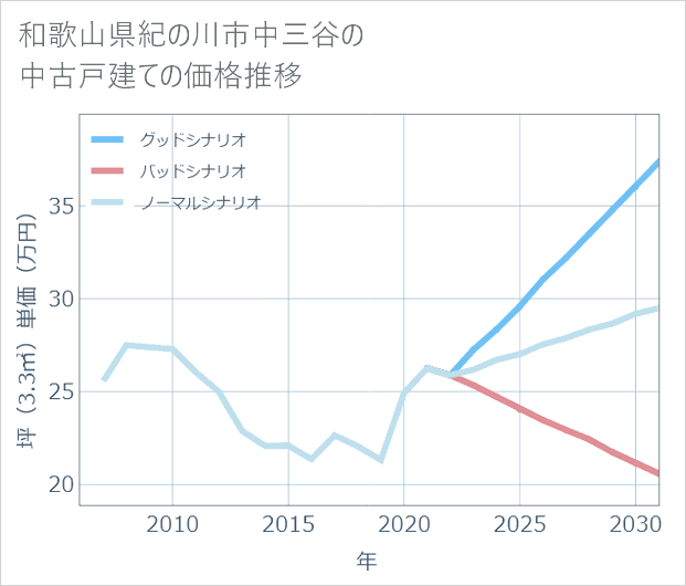 和歌山県紀の川市中三谷の中古戸建て価格推移