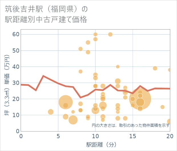 筑後吉井駅(福岡県)の徒歩距離別の中古戸建て坪単価