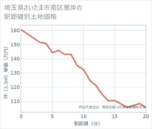 埼玉県さいたま市南区根岸の徒歩距離別の土地坪単価