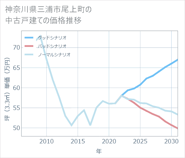 神奈川県三浦市尾上町の中古戸建て価格推移