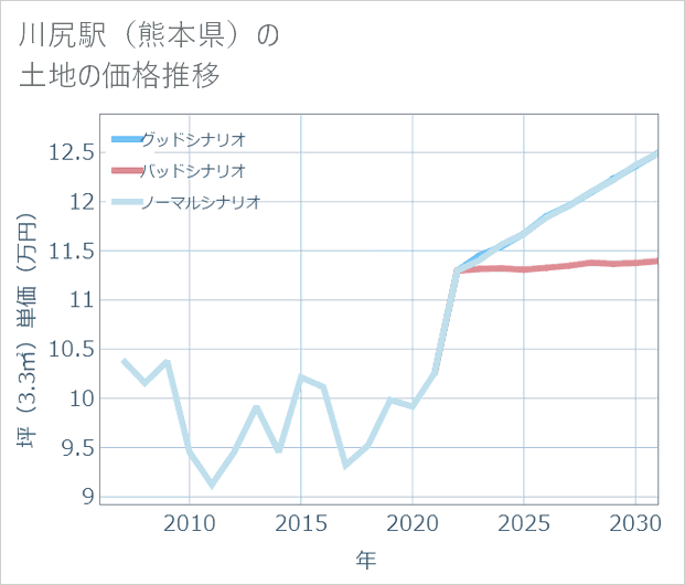 川尻駅(熊本県)の土地価格推移
