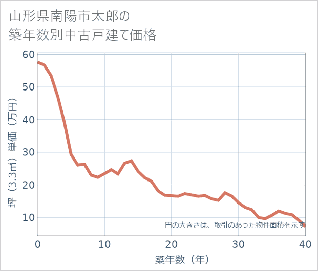 山形県南陽市太郎の築年数別の中古戸建て坪単価