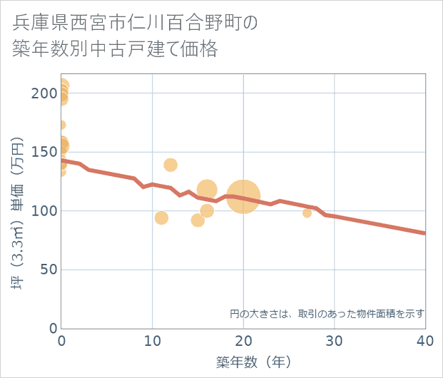 兵庫県西宮市仁川百合野町の築年数別の中古戸建て坪単価