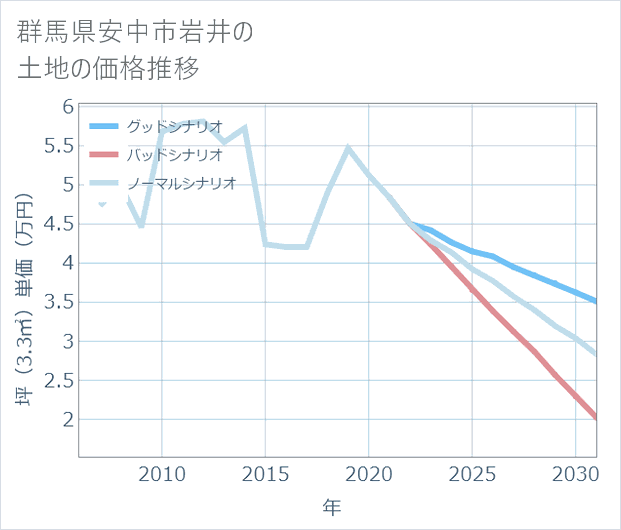 群馬県安中市岩井の土地価格推移